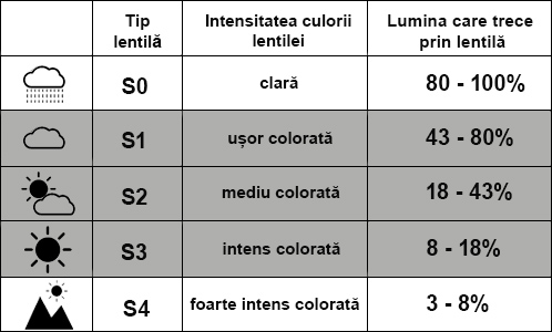 Tip lentila S1-S3