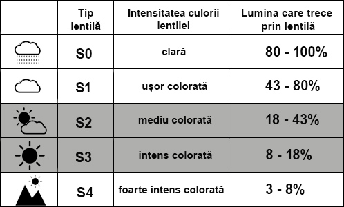 Tip lentila S2-S3