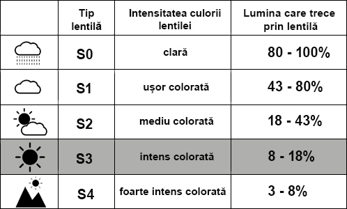 Tip lentila S3