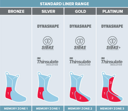 Liner Technology Standard Range