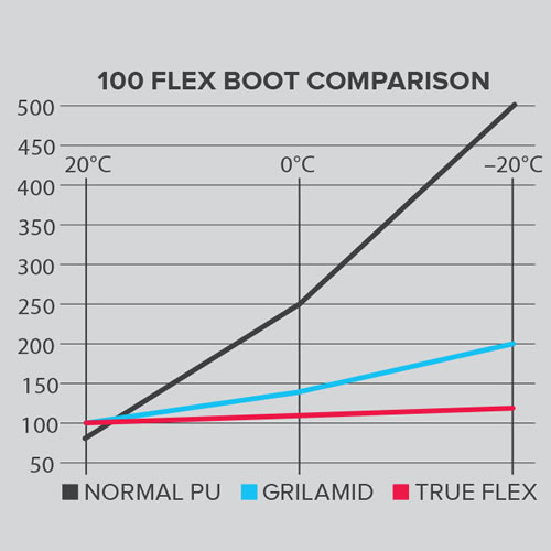 Constructie clapari True Flex