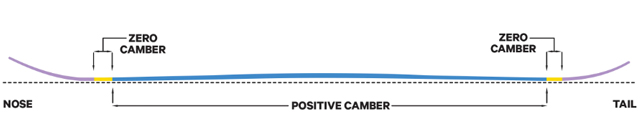 Camber Pozitiv