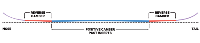 Camber Pozitiv
