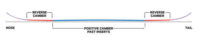 Reverse Camber