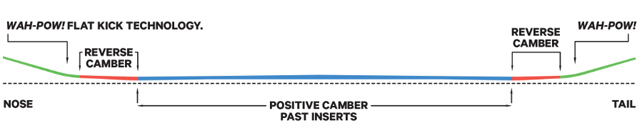 Camber Pozitiv